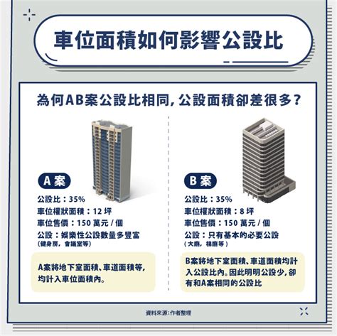 電梯坪數|大樓是什麼？大樓公設比？購買電梯大樓的注意事項？。